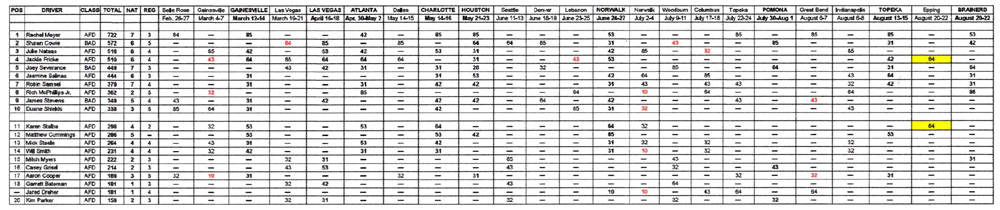 TAD National Points Standings - August 22, 2021